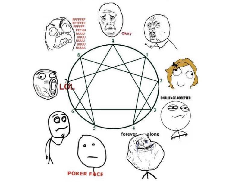 Enneagram types as ‘rage faces’